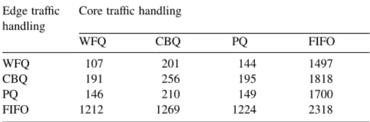Fig. 6. Projected core capacity for 20 node network with WFQ in the edge.