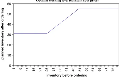 Fig. 2. Buyer’s optimal inventory decision in the single-period problem under constant spot price.