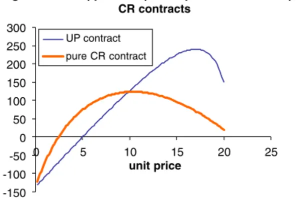 Fig. 3. Single-source supplier’s expected proﬁt as a function of the unit price c (=per unit price in the UP contract, and unit capacity price in the pure CR contract).