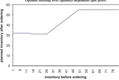 Fig. 4. Buyer’s optimal inventory decision in the single-period problem under quantity-dependent spot price.