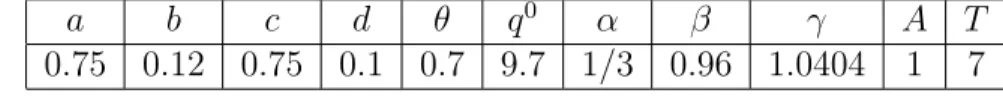 Table 1 just below shows the parameter values used to carry out our simula- simula-tions