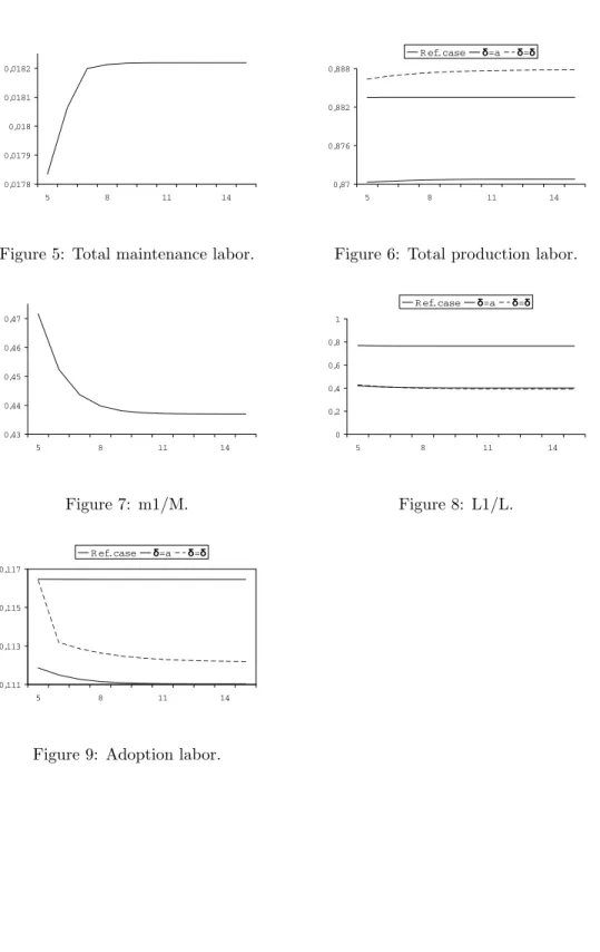 Figure 5: Total maintenance labor. Figure 6: Total production labor.
