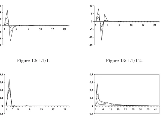Figure 14: Output. Figure 15: Technological gap.