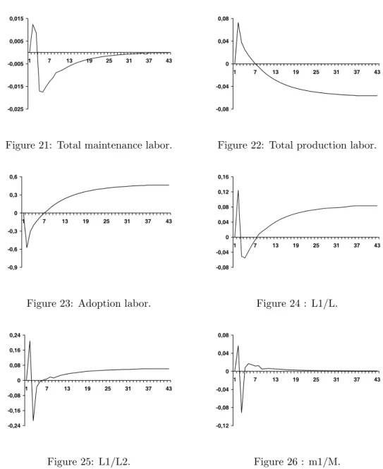 Figure 21: Total maintenance labor. Figure 22: Total production labor.