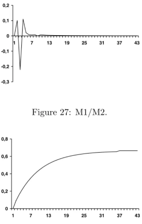 Figure 27: M1/M2. Figure 28: Output