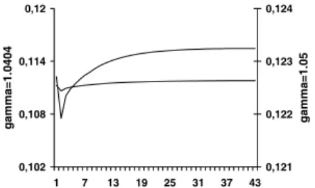 Figure 30: u for γ = 1.0404 and 1.05. Figure 31: u for A=1 and 1.1