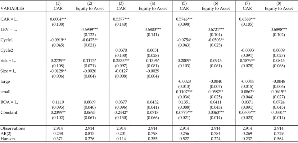 Table B7. Regressions Controlling for Basic Bank Characteristics 