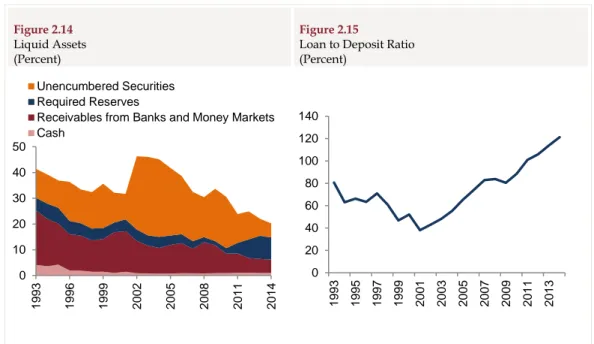 Figure 2.14  Liquid Assets  (Percent)