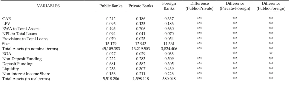 Table A2. Summary Statistics across Banking Groups (cont’d) 