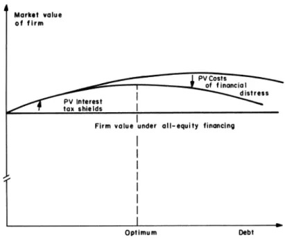 Figure 1 - The Trade-off Theory of Capital Structure 