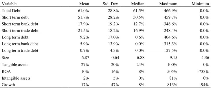 Table 2 - Descriptive Statistics of Variables Used in the Analysis for All SMEs 