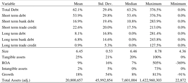 Table 3 - Descriptive Statistics of Variables Used in the Analysis for Small Firms 