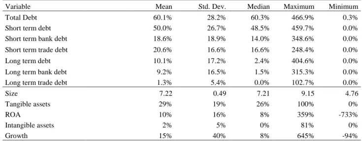 Table 4 - Descriptive Statistics of Variables Used in the Analysis for Medium Firms 