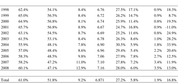 Table 5 - Mean values of Variables on a Yearly Basis for all SMEs 