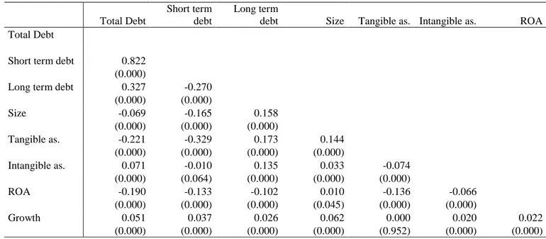 Table 6 – Correlation Coefficients between Variables 