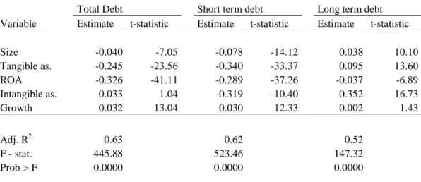 Table 9 - The results of the Fixed effects Model for all SMEs  Panel A - Only firm fixed effects without year effects 