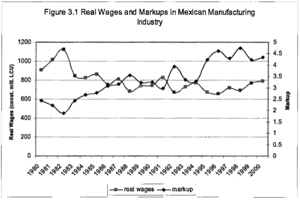 Figure  3.1  Real W ag es and  Markups  in Mexican Manufacturing Industry