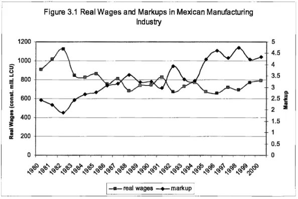 Figure  3.1  Real W ag es and  Markups  in Mexican Manufacturing Industry