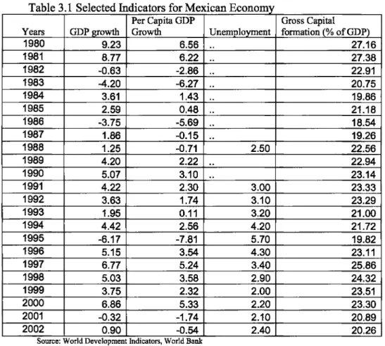 Table 3.1  Selected Indicators for Mexican Economy