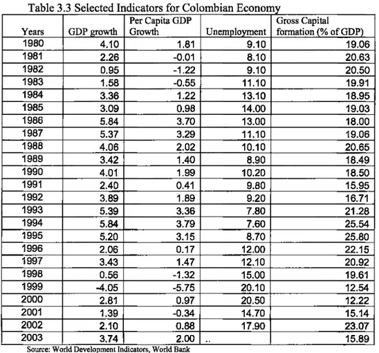 Table 3 .3  Selected Indicators for Colombian Economy Years GDP growth Per Capita GDP Growth Unemployment Gross Capital  formation (% of GDP) 1980 4.10 1.81 9.10 19.06 1981 2.26 -0.01 8.10 20.63 1982 0.95 -1.22 9.10 20.50 1983 1.58 -0.55 11.10 19.91 1984 3