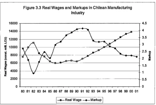 Figure  3.3  represents  real wage trend, which  stands besides the counter-movement  of markup rates.