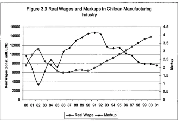 Figure  3.3  represents  real wage trend, which  stands besides the counter-movement  of markup rates.