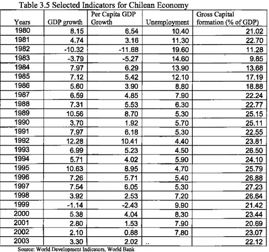 Table 3.5  Selected Indicators for Chil ean Economy Years GDP growth Per Capita GDP Growth Unemployment Gross Capital  formation (% of GDP) 1980 8.15 6.54 10.40 21.02 1981 4.74 3.16 11.30 22.70 1982 -10.32 -11.68 19.60 11.28 1983 -3.79 -5.27 14.60 9.85 198