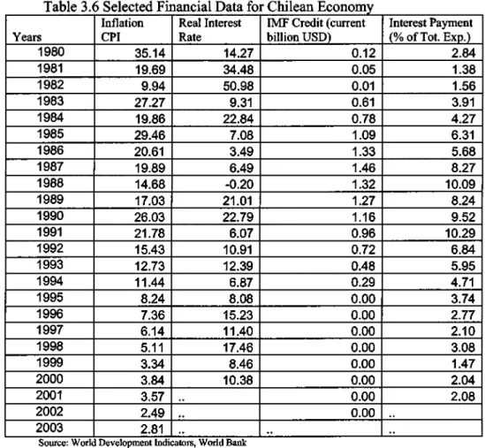 Table 3.6 Selected Financial Data for Chilean Economy Years InflationCPI Real Interest Rate
