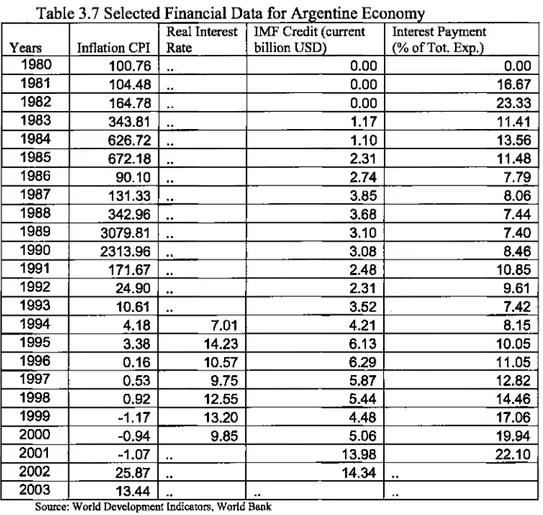 Table 3.7  Selected Financial Data for Argentine Economy