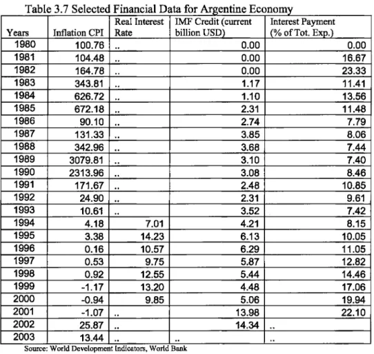 Table 3.7  Selected Financial Data for Argentine Economy