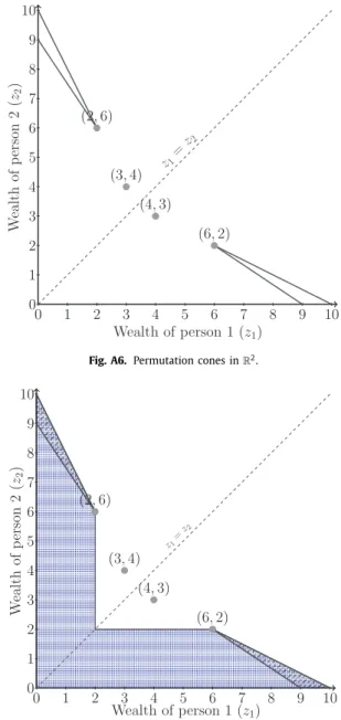 Fig. A6. Permutation cones in R  2  . 