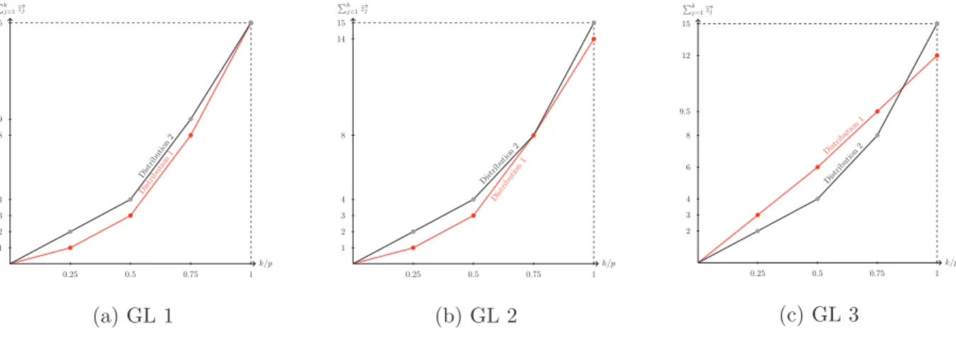 Fig. 1. Generalised Lorenz curves. 