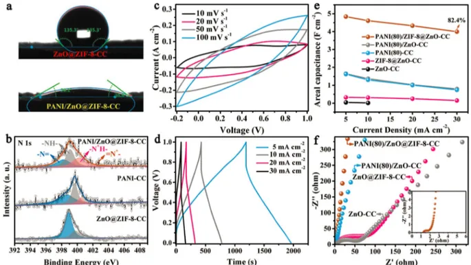 Figure 6. (a) Contact Angle profiles of ZnO@ZIF8-CC and PANI/ZnO@ZIF8-CC, (b) High resolution N1s XPS spectrum of PANI/ZnO@ZIF8-CC, (c) CV and (d) galvanic charge/discharge measurements of PANI/ZnO@ZIF8-CC, (e) Variation of areal capacitances with current 