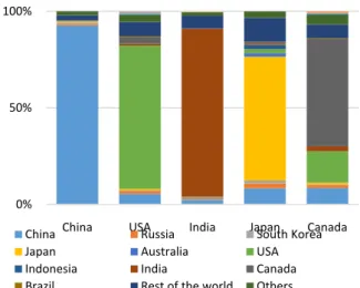Fig 3. Global impact distribution analysis of top construction markets