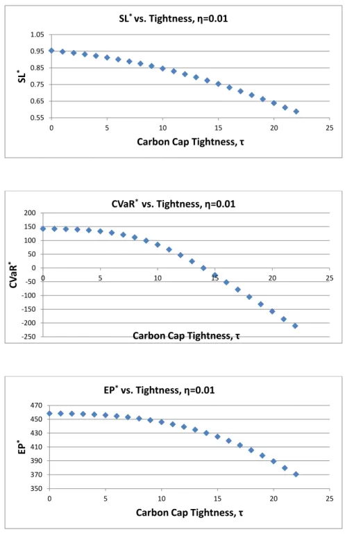 Figure 6.4: SL ∗ ,CV aR ∗ and EP ∗ vs. τ at p=2, c=1, s=0.8, l=3, η=0.01 under Strict Cap Policy.