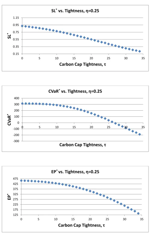 Figure 6.6: SL ∗ ,CV aR ∗ and EP ∗ vs. τ at p=2, c=1, s=0.8, l=3, η=0.25 under Strict Cap Policy.