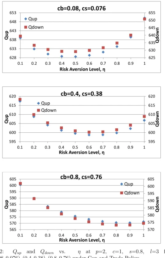 Figure 6.12: Q up and Q down vs. η at p=2, c=1, s=0.8, l=3 for (c b , c s )=(0.08, 0.076), (0.4, 0.38), (0.8, 0.76) under Cap and Trade Policy.