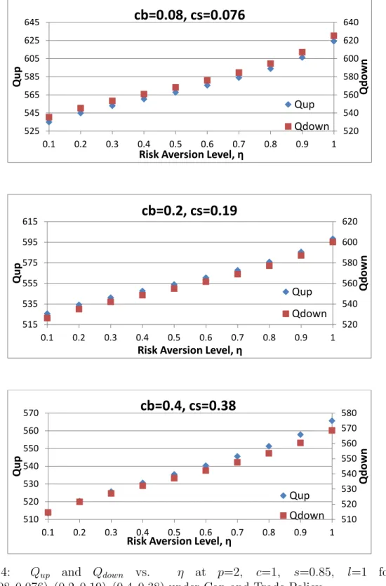 Figure 6.14: Q up and Q down vs. η at p=2, c=1, s=0.85, l=1 for (c b , c s )=(0.08, 0.076), (0.2, 0.19), (0.4, 0.38) under Cap and Trade Policy.