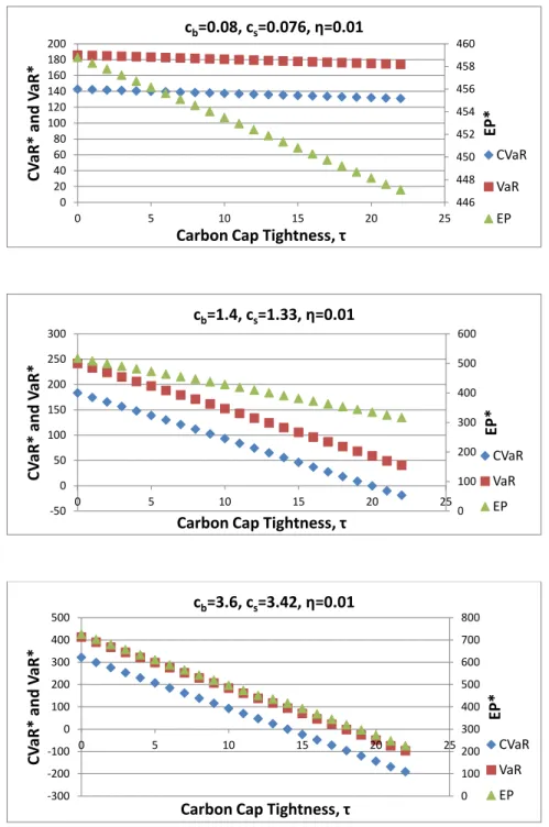 Figure 6.16: CV aR ∗ , ω ∗ and EP ∗ vs. τ at p=2, c=1, s=0.8, l=3, η=0.01 for (c b , c s )=(0.08, 0.076), (1.4, 1.33), (3.6, 3.42) under Cap and Trade Policy.