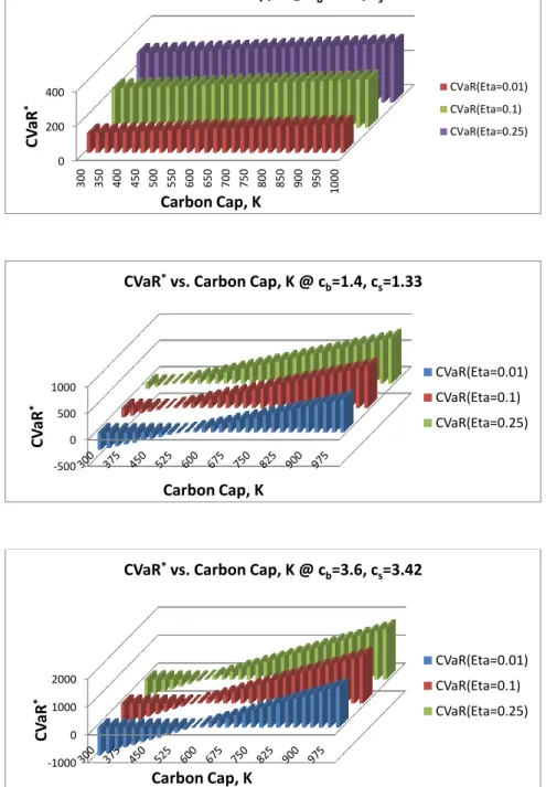 Figure 6.21: CV aR ∗ vs. K at p=2, c=1, s=0.8, l=3, η=0.01, 0.1, 0.25 for (c b , c s )=(0.08, 0.076), (1.4, 1.33), (3.6, 3.42) under Cap and Trade Policy.