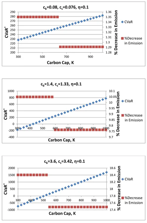Figure 6.23: CV aR ∗ and % Decrease in Emission vs. K at p=2, c=1, s=0.8, l=3, η=0.1 for (c b , c s )=(0.08, 0.076), (1.4, 1.33), (3.6, 3.42) under Cap and Trade Policy.