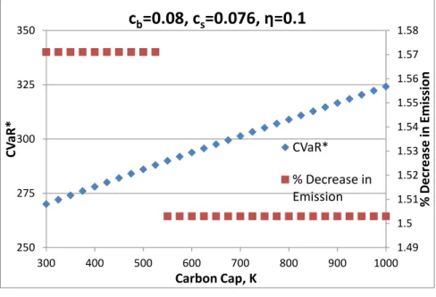 Figure 6.26: CV aR ∗ and % Decrease in Emission vs. K at p=2, c=1, s=0.85, l=1, η=0.1 for (c b , c s )=(0.08, 0.076), (1.4, 1.33) under Cap and Trade Policy.