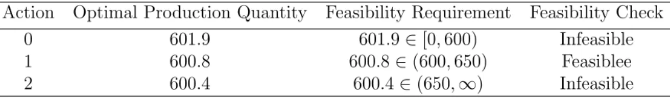 Table 5.1: Trading Actions, Optimal Production Quantities of Actions and Their Feasiblity