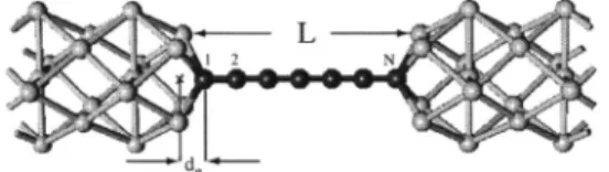 FIG. 3. The electrode-device-electrode model used for the cal- cal-culation of conductance of finite C-LC consisting of N = 4 , 5 , 6 , 7 atoms