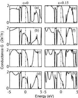 FIG. 5. Variation of calculated equilibrium conductance, G 共E