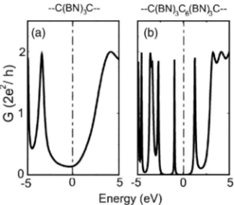 FIG. 7. 共a兲 The conductance G共E兲 of a 共BN兲 3 barrier in between two C-LC electrodes. 共b兲 G共E兲 of a double barrier structure, 共BN兲 3 C 6 共BN兲 3 