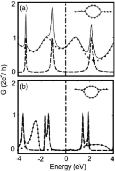 FIG. 8. The conductance G 共E兲 of a loop device for 共a兲 symmet- symmet-ric and 共b兲 asymmetric connection with C-LC electrodes
