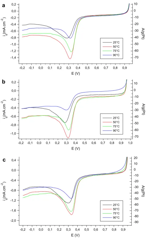 Fig. 2 gives the XRD patterns of Pt/C and Pt–Co/C. In all samples, apart from the first peak, related to carbon, only the reflexions corresponding to (111), (200) and (220),  character-istic of the fcc structure of Pt were present