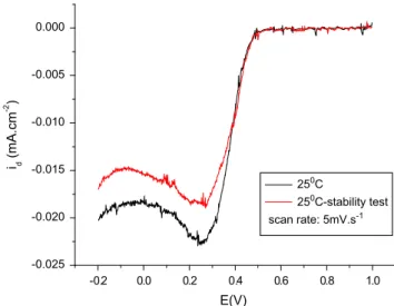 Fig. 11 – Accelerated corrosion test of Pt–Co/C synthesized catalysts loaded glassy carbon electrodes at 60 8C in 0.1 M HClO 4 , and 5 mV s L1 under ORR.