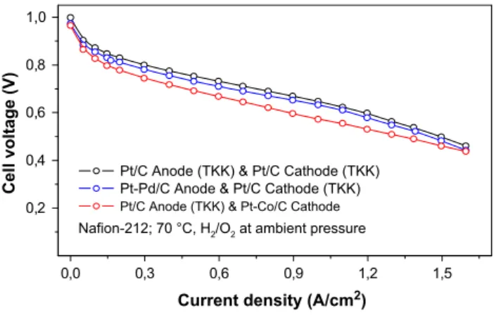 Fig. 14 compares synthesized catalysts with conventional electrodes in single cell. The polarization performance of single cell PEM fuel cells for MEAs fabricated with Pt/C anode (TKK) &amp; Pt/C cathode (TKK), Pt–Pd/C anode &amp; Pt/C cathode (TKK) and Pt